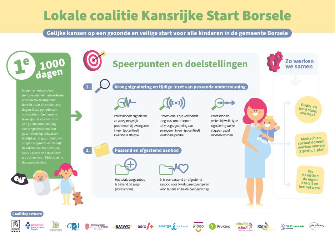 Borsele-Infographic Kansrijke Start